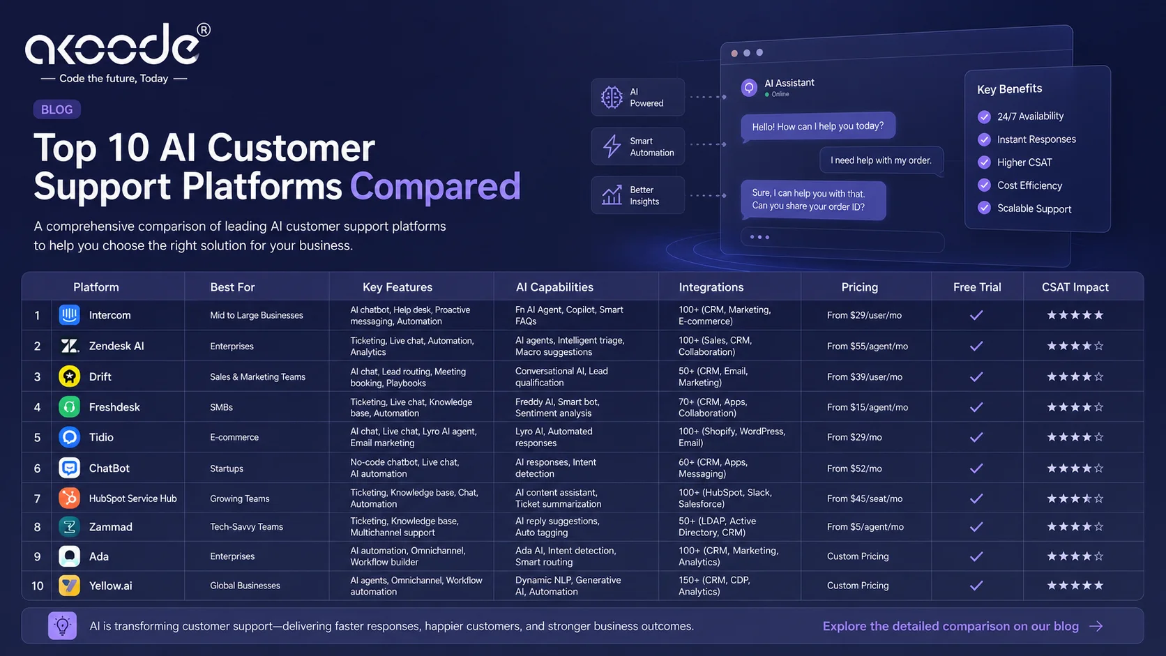 Top AI customer support platforms 2026