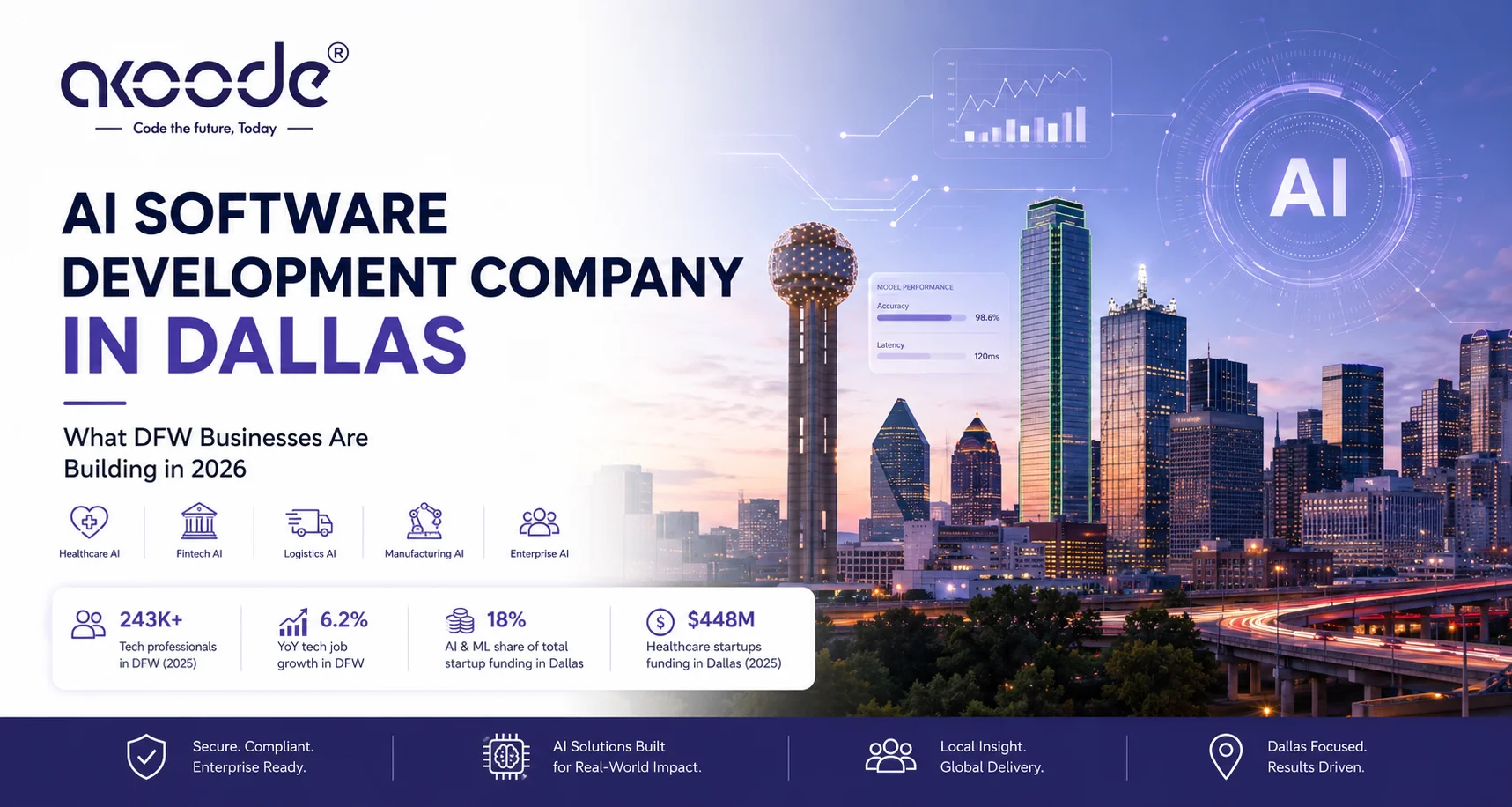AI Software Development in Dallas: What DFW Businesses Are Building in 2026