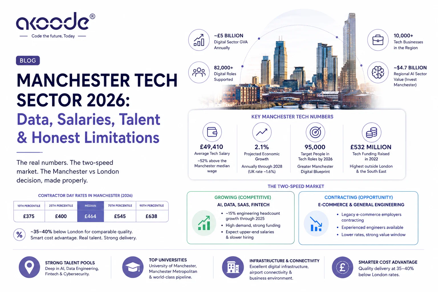 Building Software in Manchester 2026: What the Data Says, and What the Boosterism Leaves Out