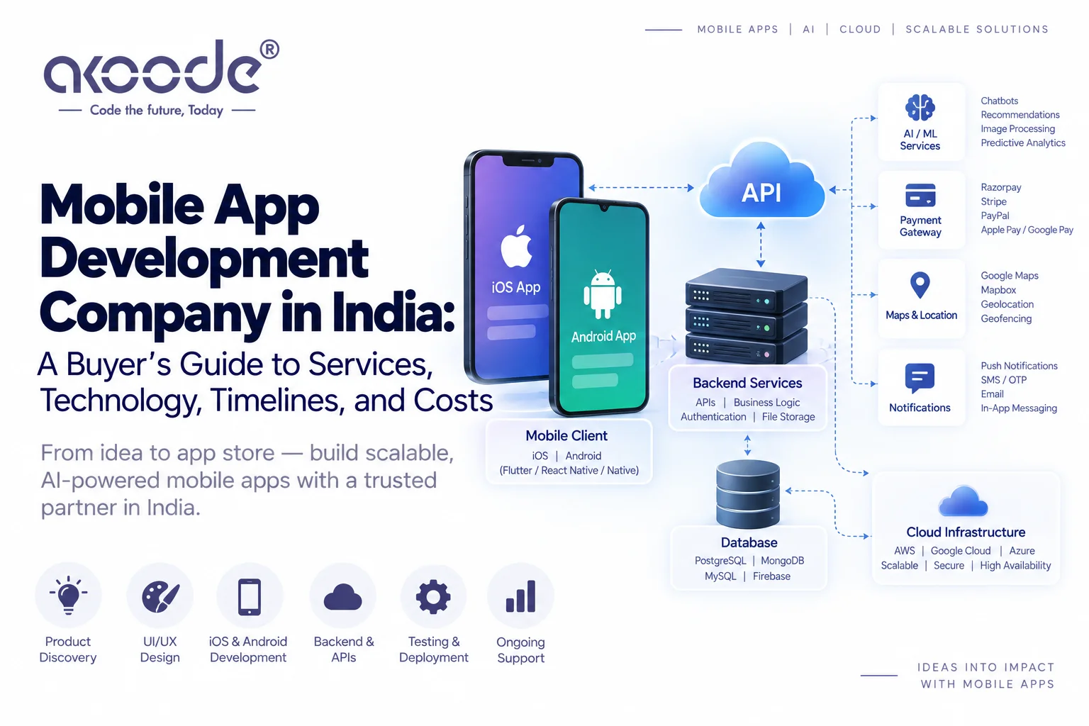 Mobile App Development Company in India: A Buyer's Guide to Services, Technology, Timelines, and Costs