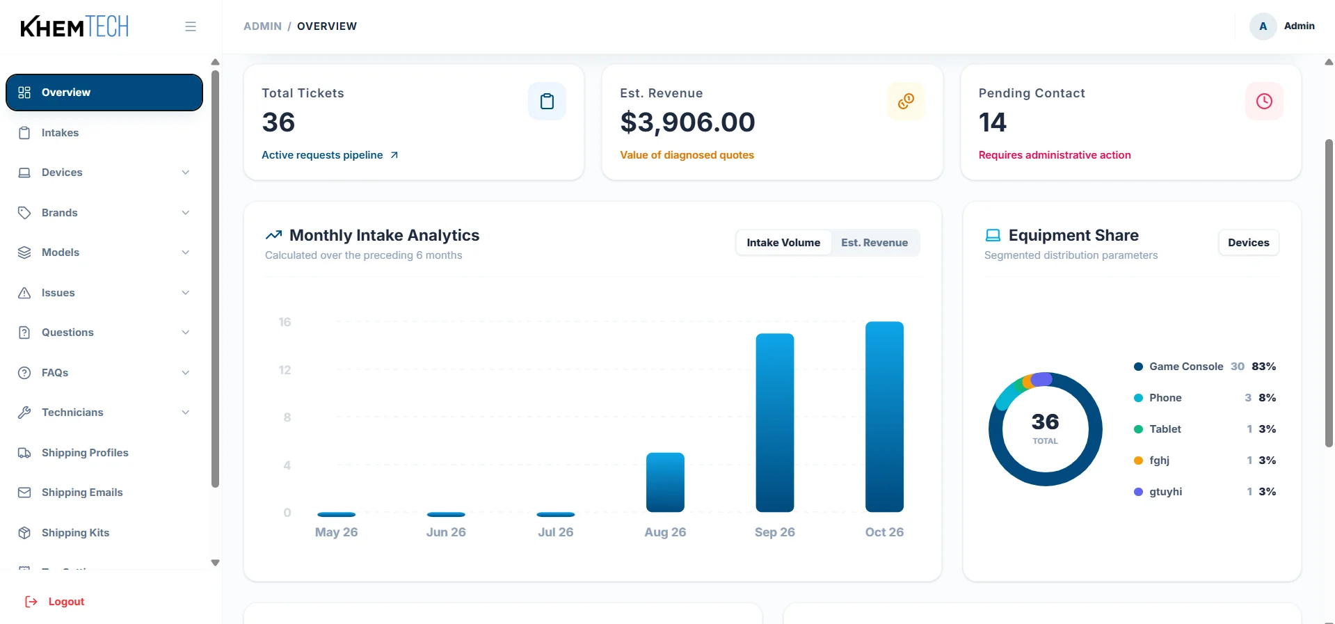 Multi-store retail management dashboard
