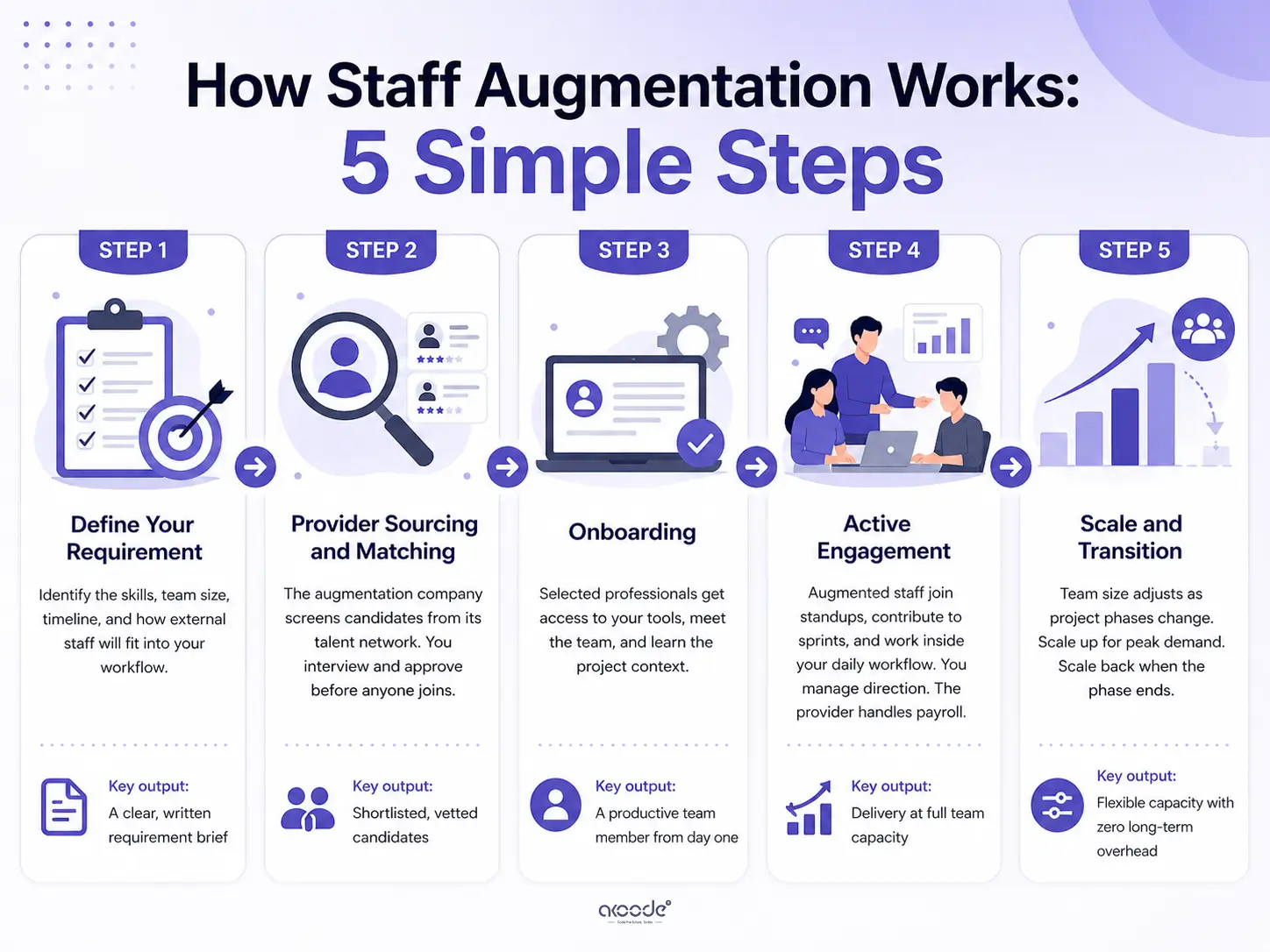 How staff augmentation works- Step by step