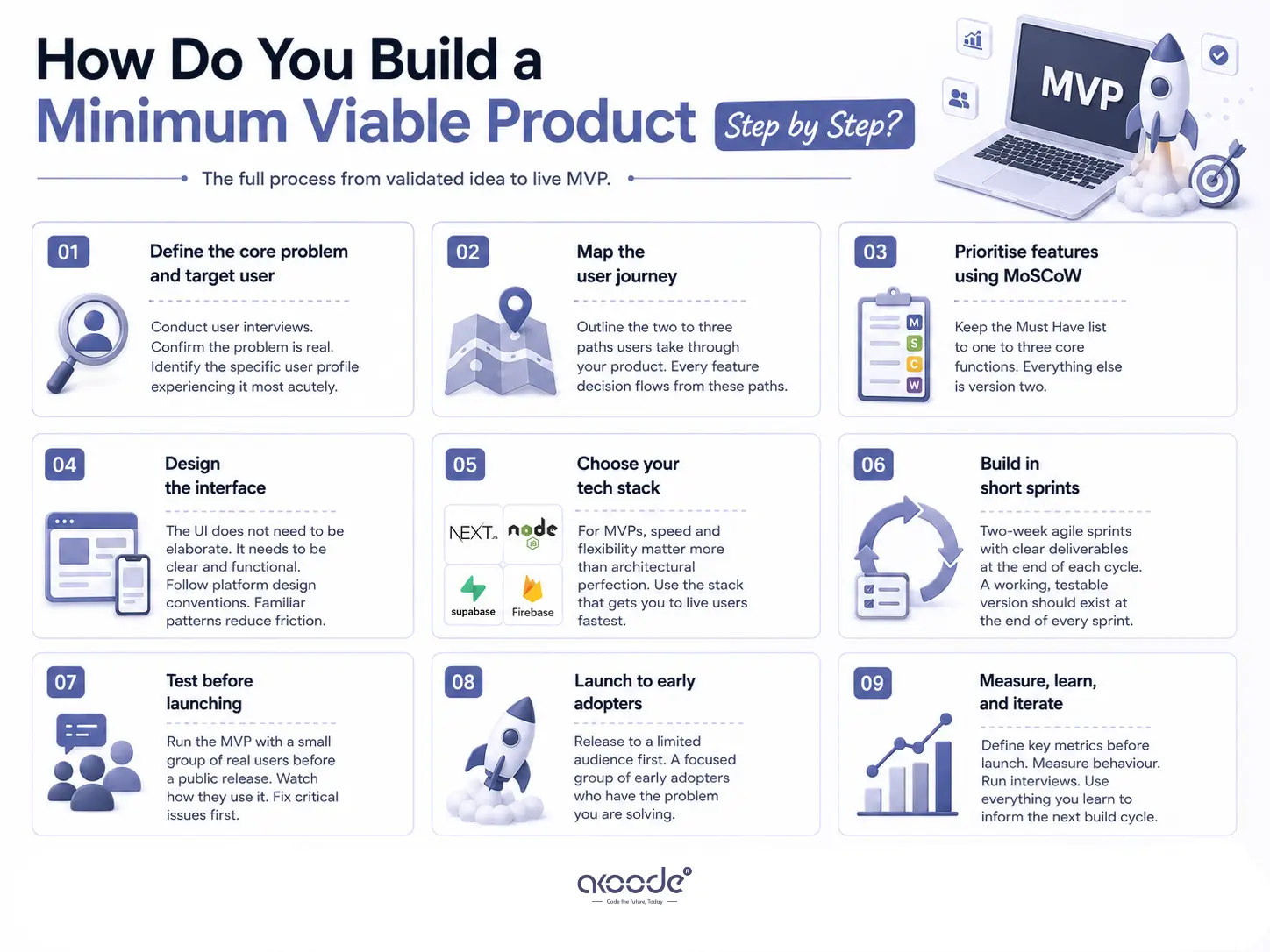 How to build MVP step by step