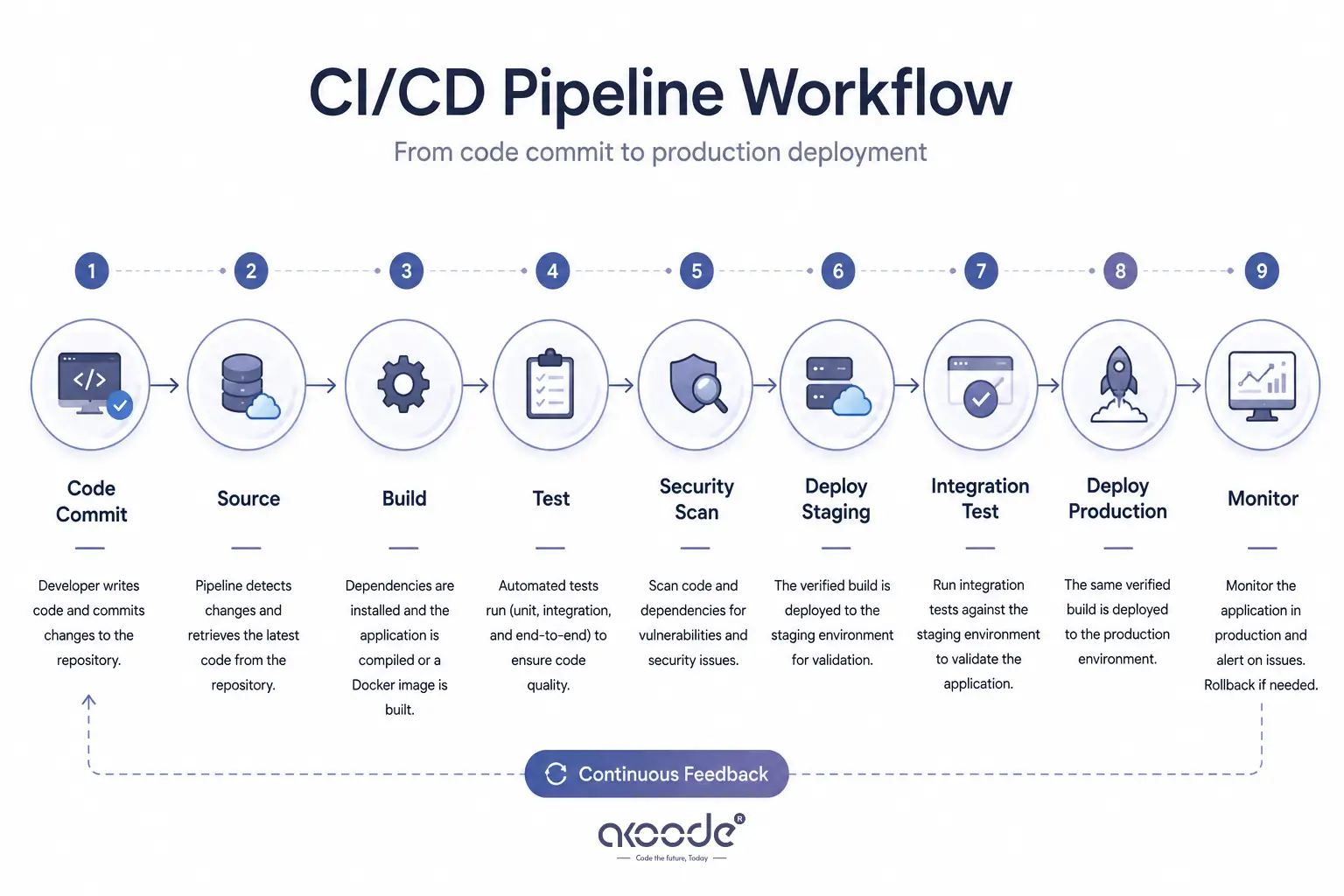 CICD Pipeline Workflow