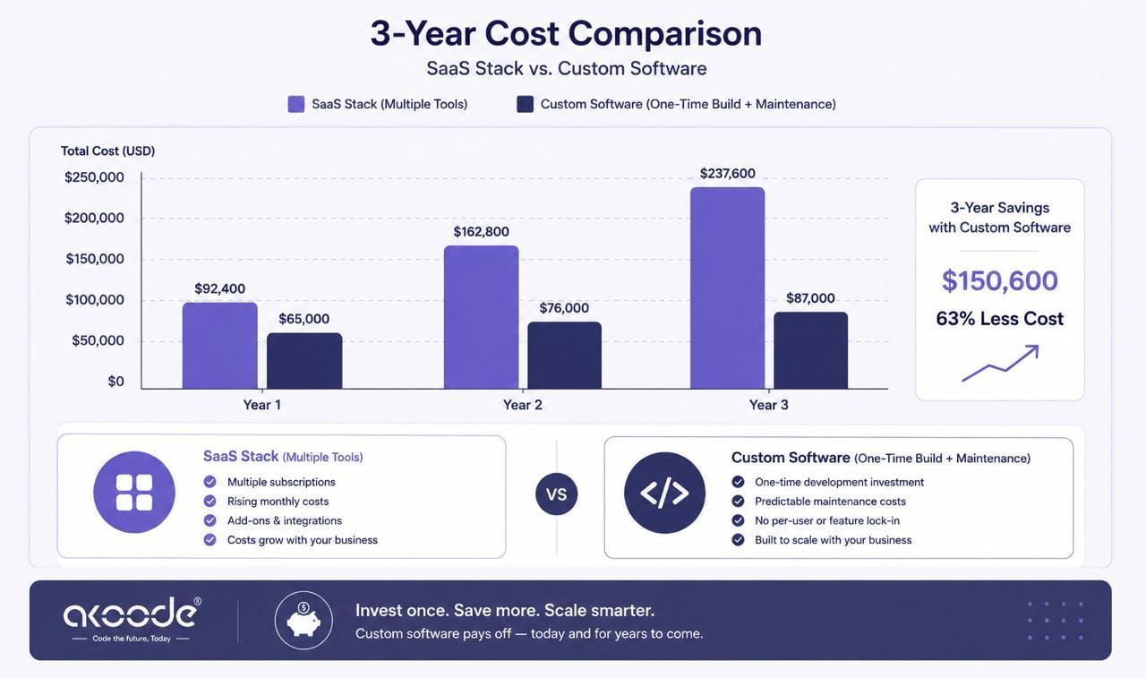 akoode saas california comparison