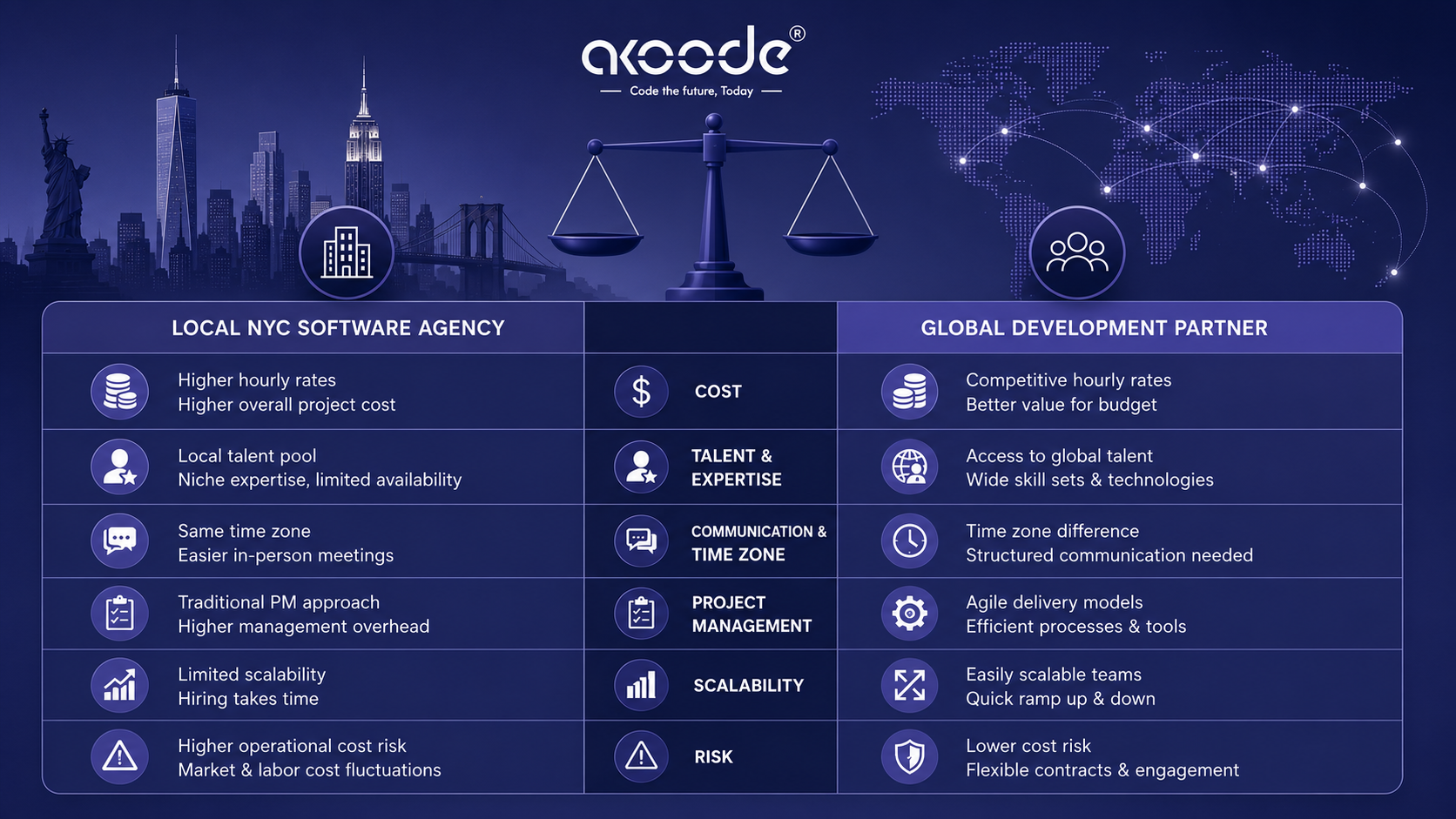 Local NYC software agency versus global development partner comparison across cost communication and risk" — Prompt: Split-screen comparison layout, NYC skyline left, globe network right, connected by a balance scale, dark indigo palette, no text, 16:9