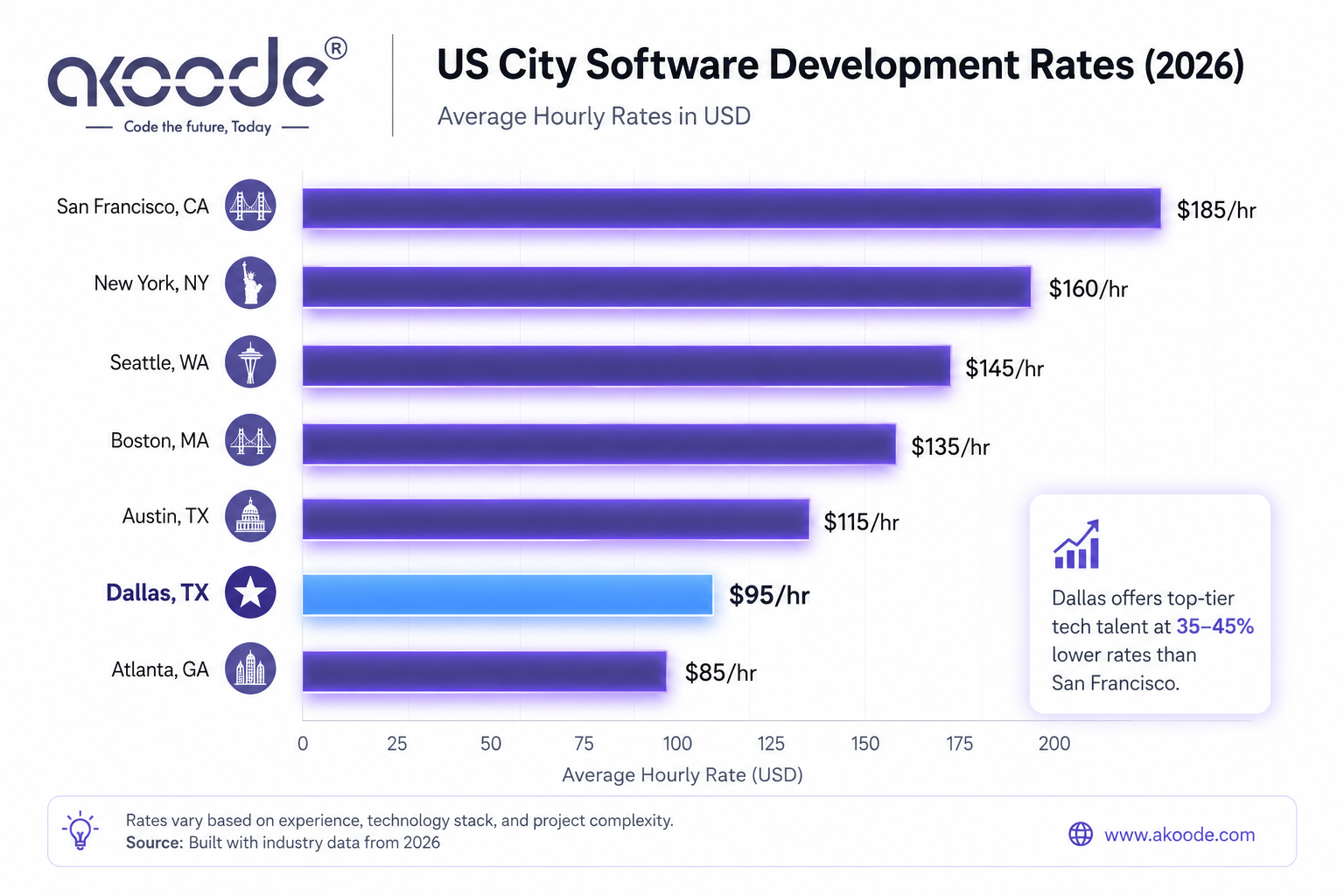 Software development cost comparison Dallas versus New York San Francisco and Austin in 2026