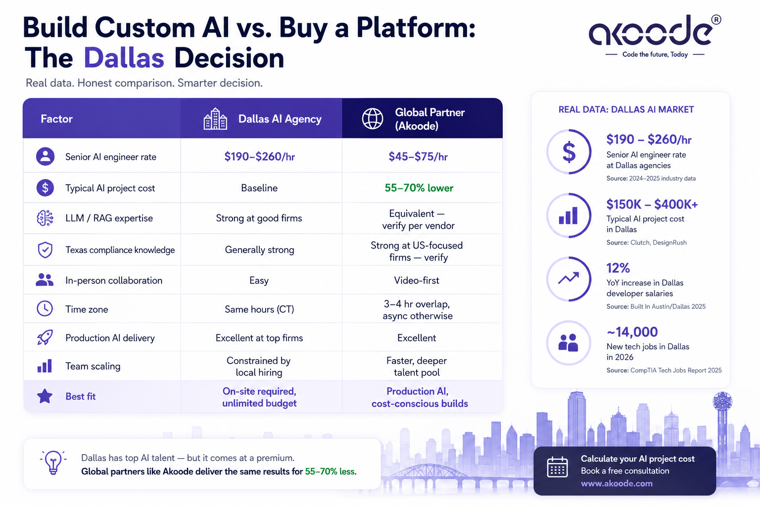 Build Custom AI vs. Buy a Platform: Dallas AI agency vs. global AI partner comparison showing software development costs, senior AI engineer hourly rates, LLM expertise, team scaling, and production AI delivery.