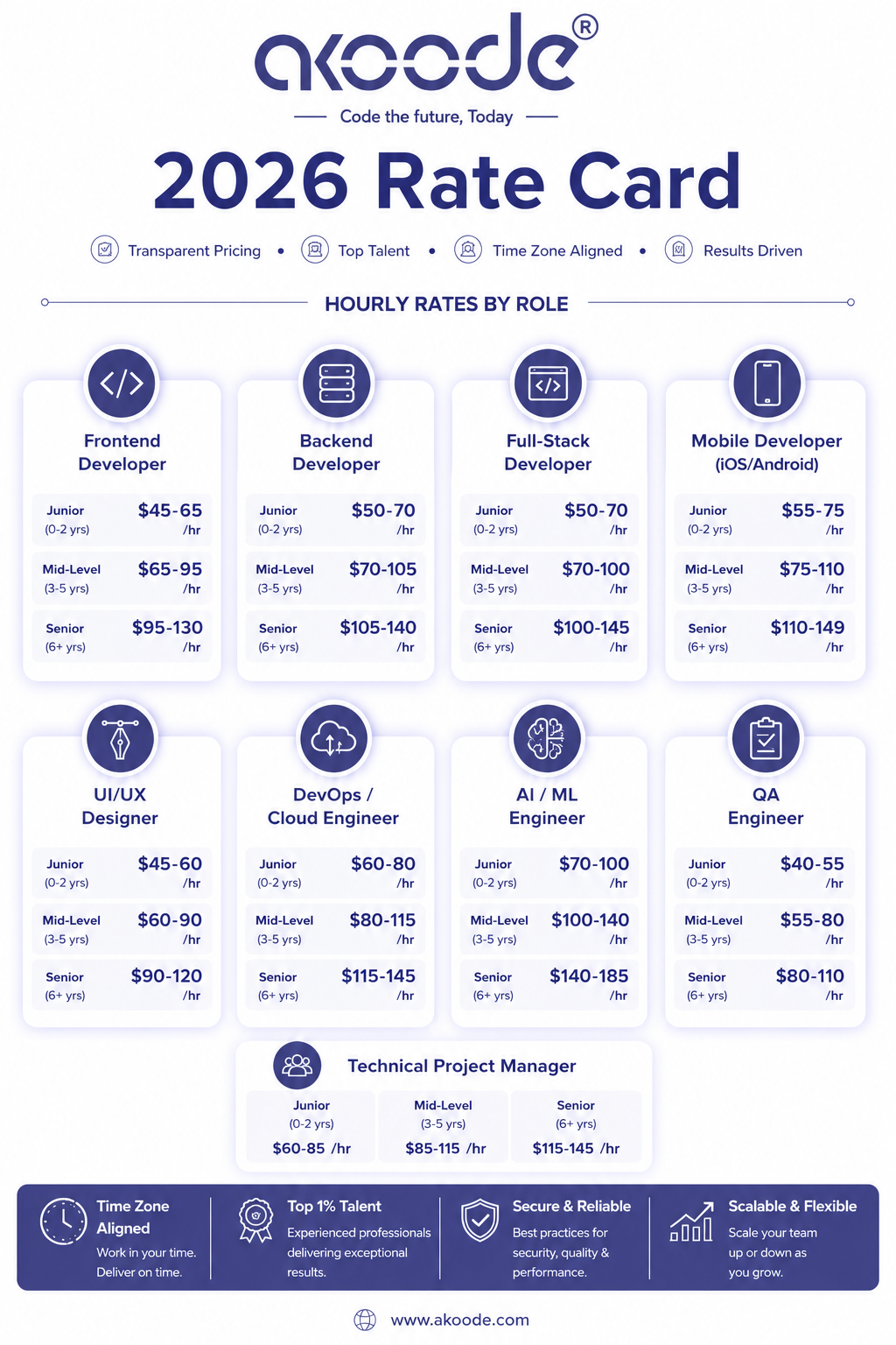 Oklahoma software developer hourly rates by role and seniority in 2026
