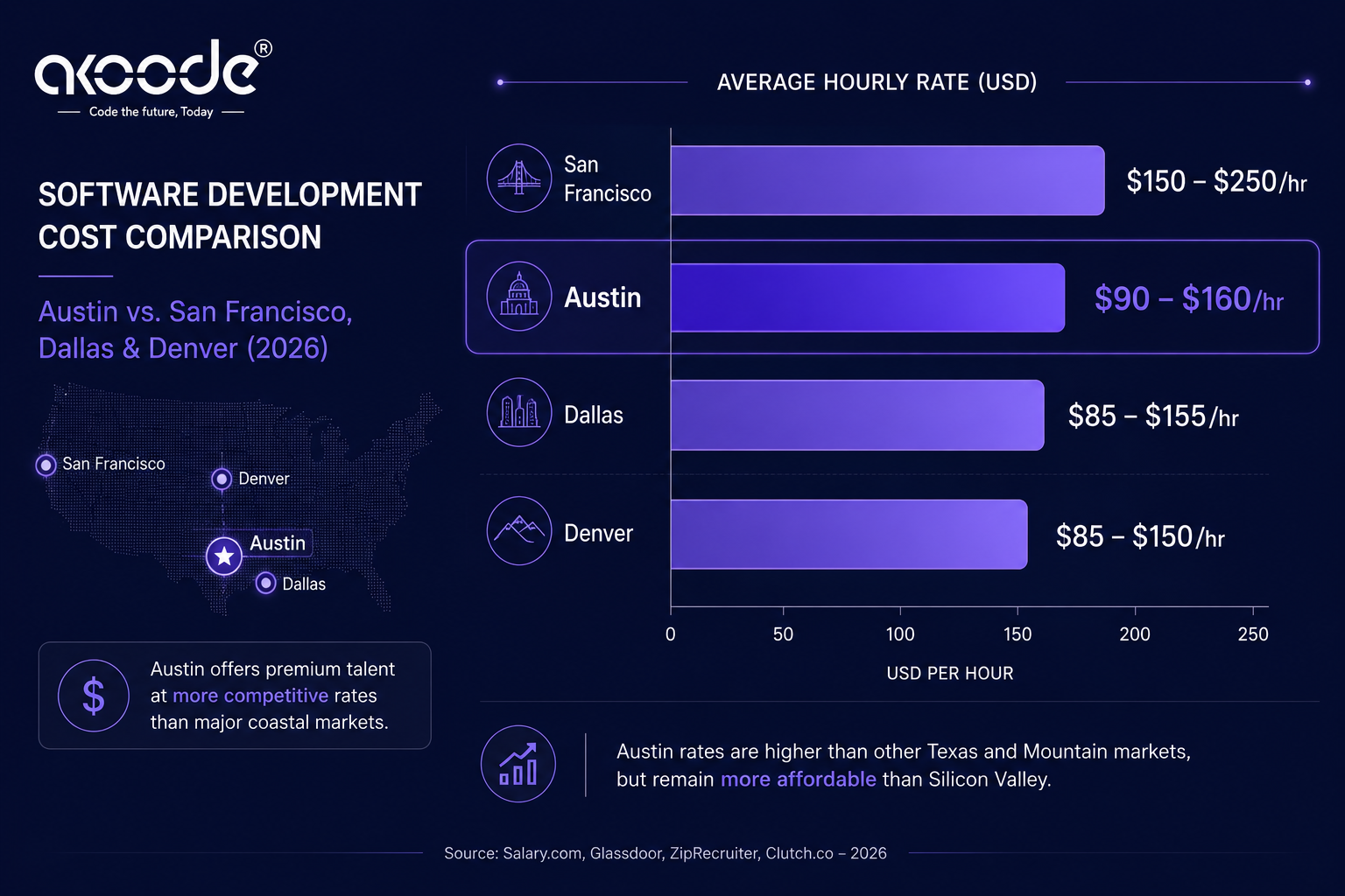 Software development cost comparison Austin versus San Francisco Dallas and Denver 2026