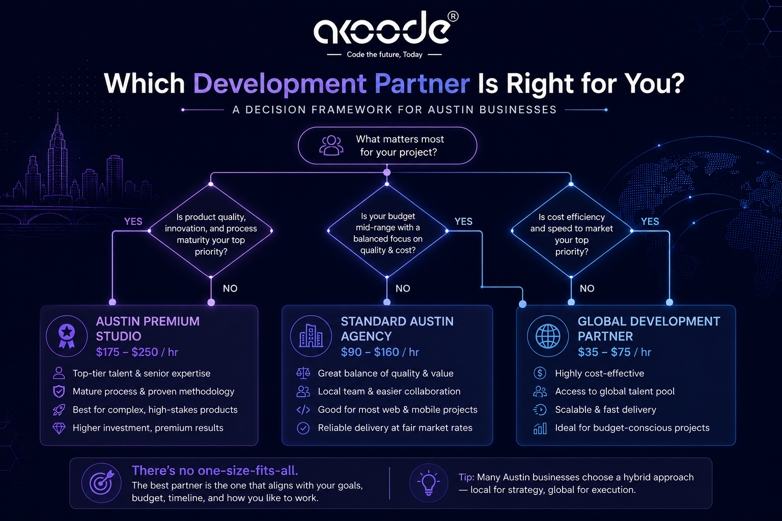 Decision framework for choosing between Austin premium studio standard agency or global partner