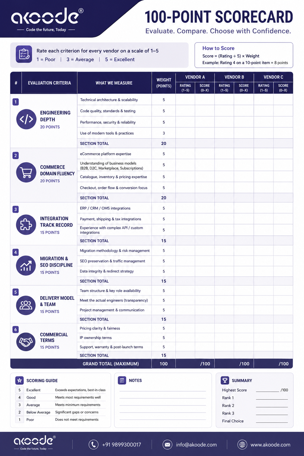 100 point vendor scorecard for evaluating eCommerce development companies in India