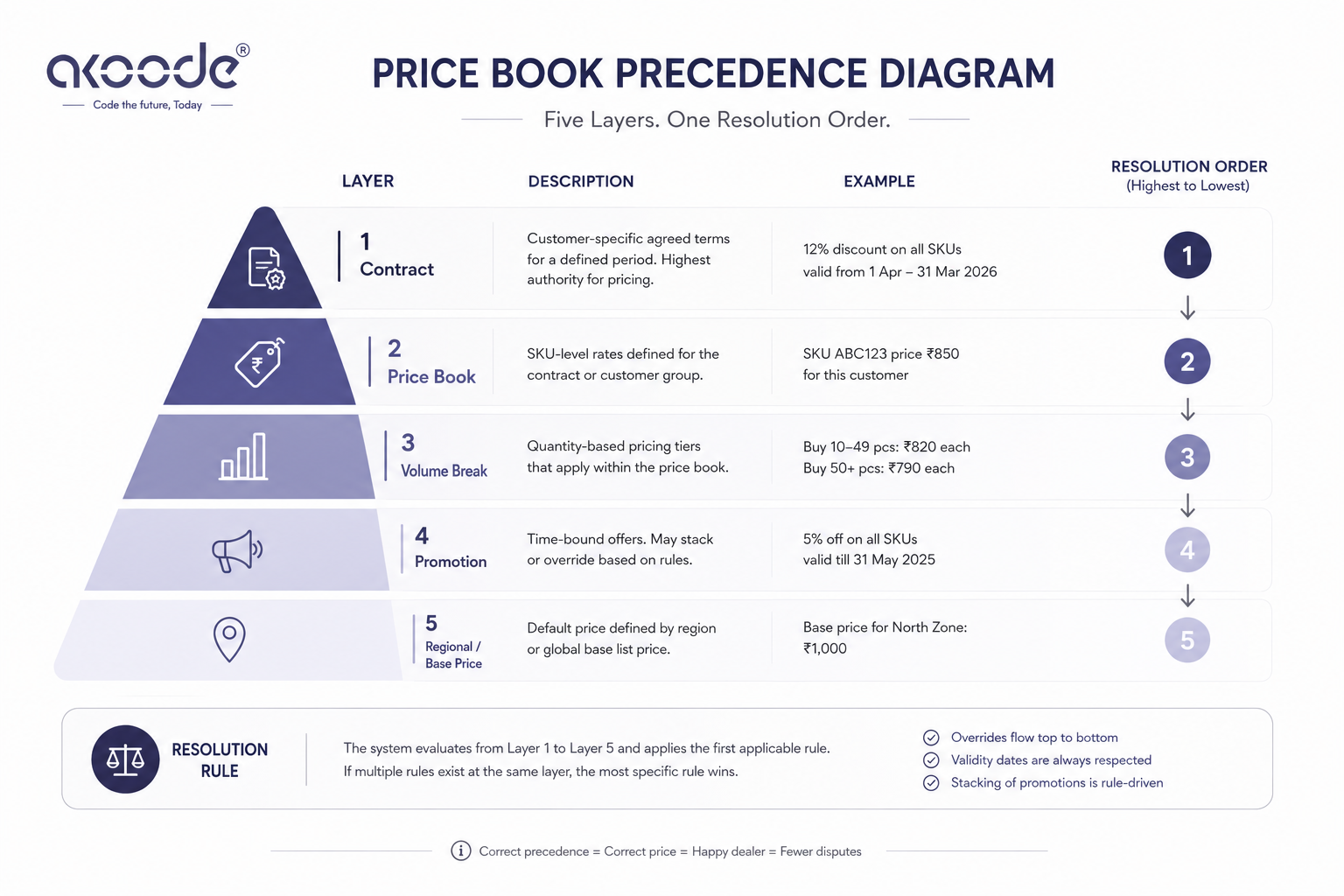 B2B price book architecture showing contract pricing volume breaks and promotion precedence order