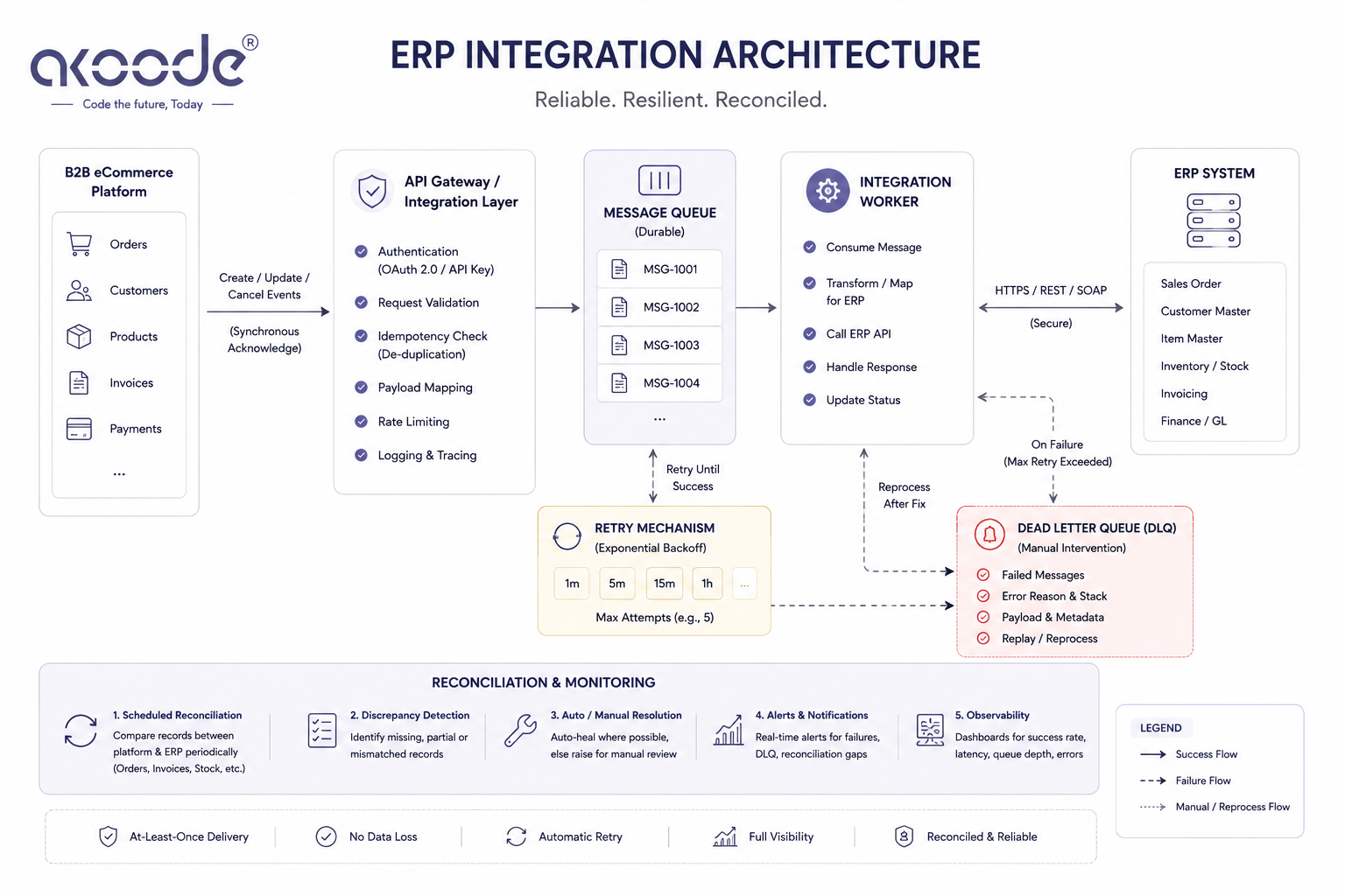 ERP integration architecture diagram with queue, retry, DLQ and reconciliation