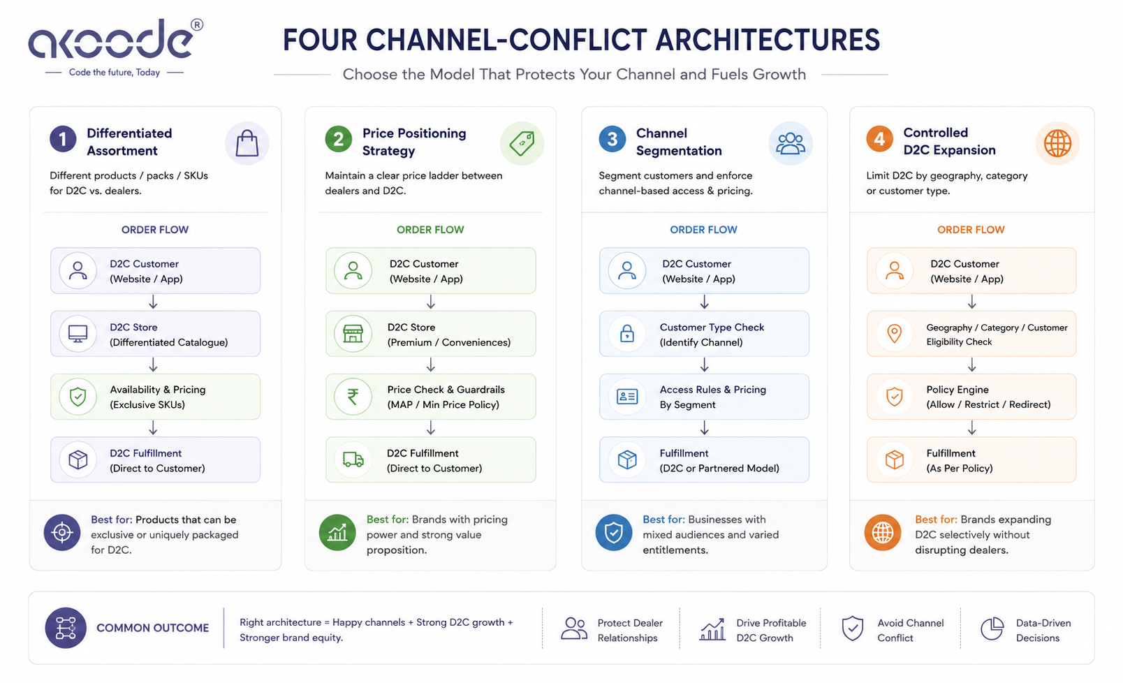 Four architectures to avoid distributor channel conflict in manufacturer D2C eCommerce India