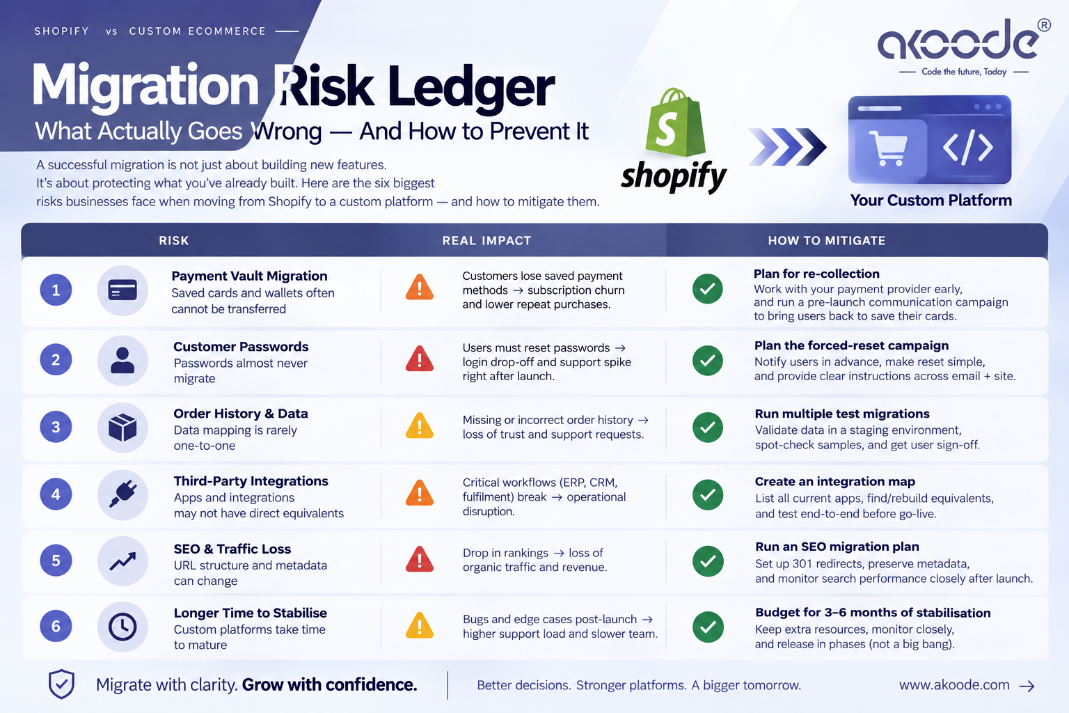eCommerce migration risk ledger covering payment vault passwords subscriptions and SEO equity